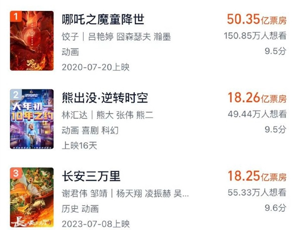 《熊出没逆转时空》票房排名中国动画影史第二位